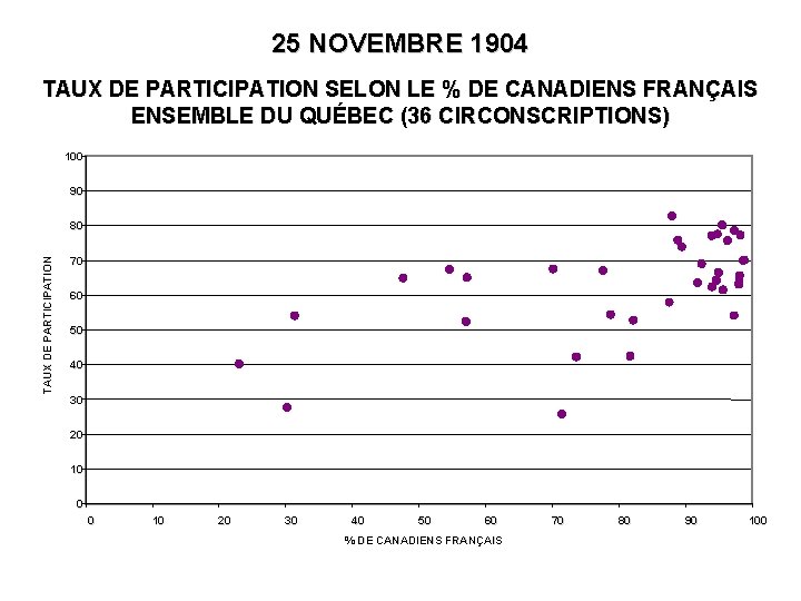 25 NOVEMBRE 1904 TAUX DE PARTICIPATION SELON LE % DE CANADIENS FRANÇAIS ENSEMBLE DU