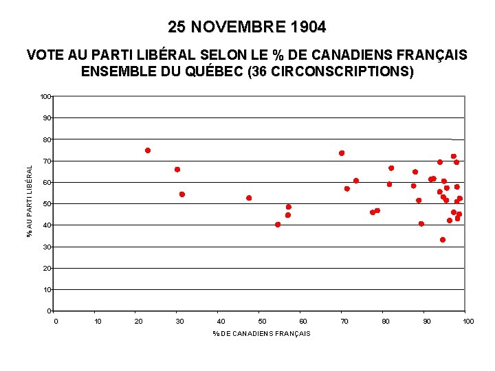 25 NOVEMBRE 1904 VOTE AU PARTI LIBÉRAL SELON LE % DE CANADIENS FRANÇAIS ENSEMBLE