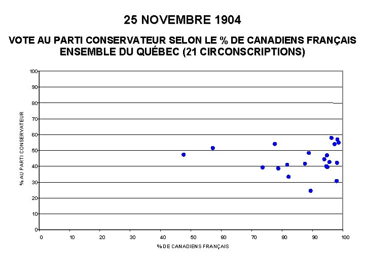 25 NOVEMBRE 1904 VOTE AU PARTI CONSERVATEUR SELON LE % DE CANADIENS FRANÇAIS ENSEMBLE