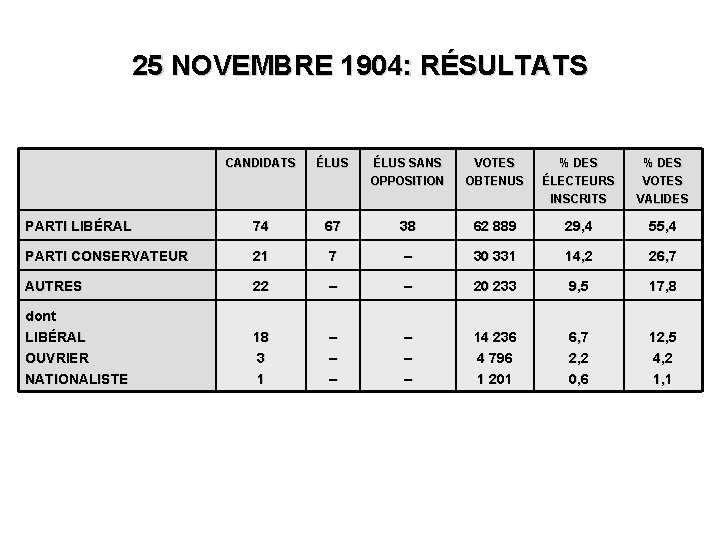 25 NOVEMBRE 1904: RÉSULTATS CANDIDATS ÉLUS SANS OPPOSITION VOTES OBTENUS % DES ÉLECTEURS INSCRITS