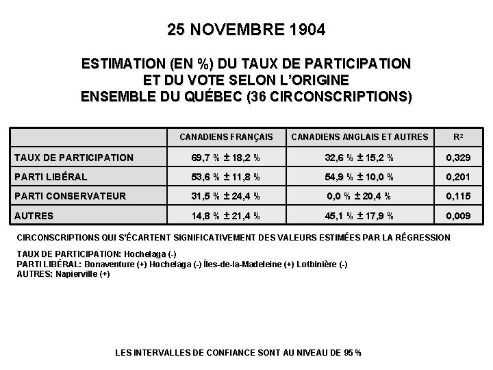 25 NOVEMBRE 1904 ESTIMATION (EN %) DU TAUX DE PARTICIPATION ET DU VOTE SELON