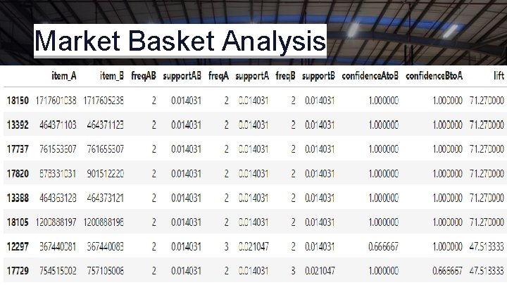 Market Basket Analysis Methodology ▫ Remove Duplicates 32 