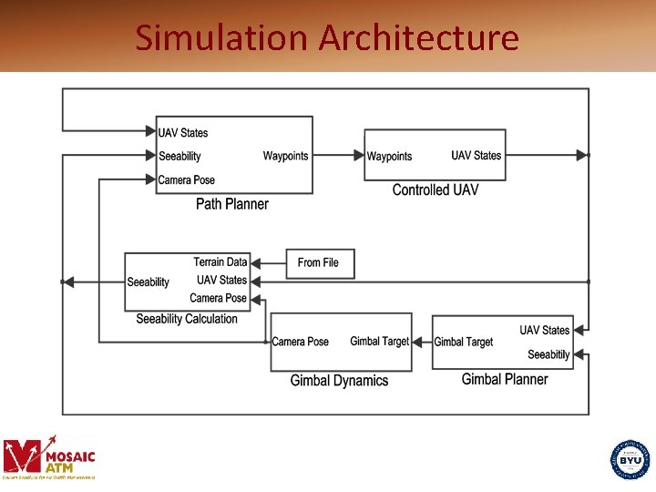 Simulation Architecture 