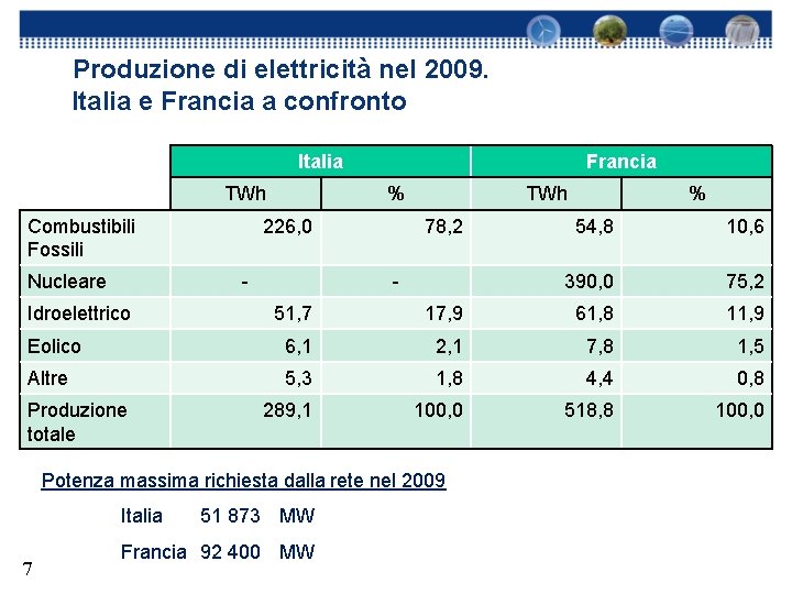 Produzione di elettricità nel 2009. Italia e Francia a confronto Italia TWh Combustibili Fossili