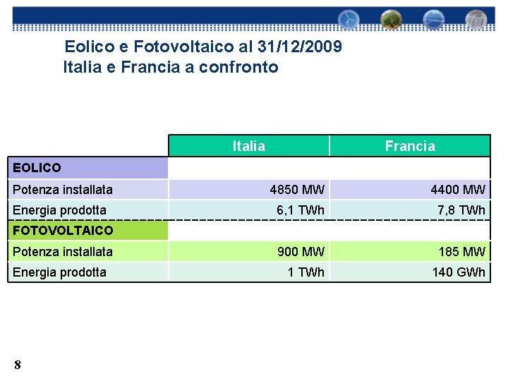 Eolico e Fotovoltaico al 31/12/2009 Italia e Francia a confronto Italia Francia EOLICO Potenza