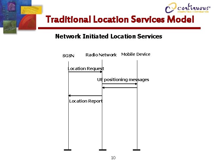 Traditional Location Services Model Network Initiated Location Services SGSN Radio Network Mobile Device Location