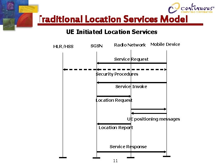 Traditional Location Services Model UE Initiated Location Services HLR/HSS SGSN Radio Network Mobile Device