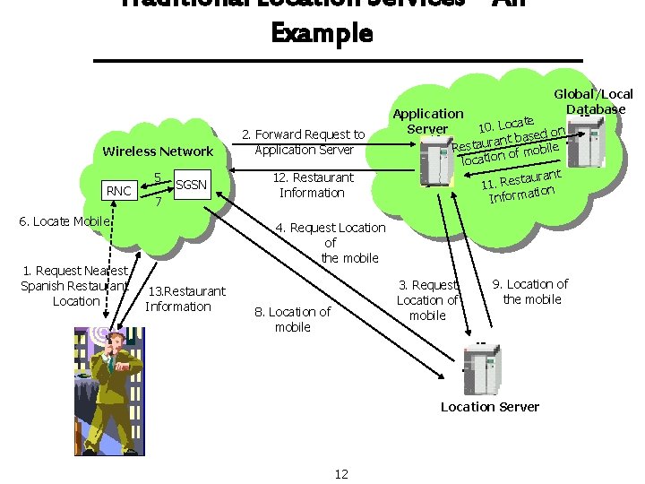 Traditional Location Services – An Example Global/Local Database Wireless Network RNC 5 SGSN 7