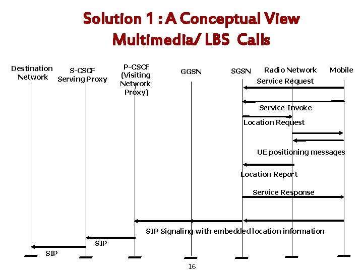 Solution 1 : A Conceptual View Multimedia/ LBS Calls Destination S-CSCF Network Serving Proxy