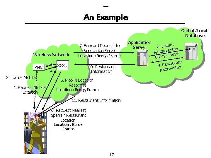 – An Example Global/Local Database Wireless Network RNC 3. Locate Mobile 1. Request Mobile