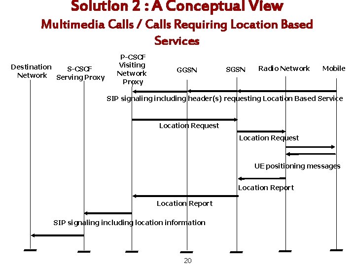 Solution 2 : A Conceptual View Multimedia Calls / Calls Requiring Location Based Services