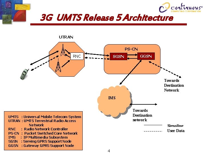 3 G UMTS Release 5 Architecture UTRAN PS-CN RNC SGSN GGSN Towards Destination Network