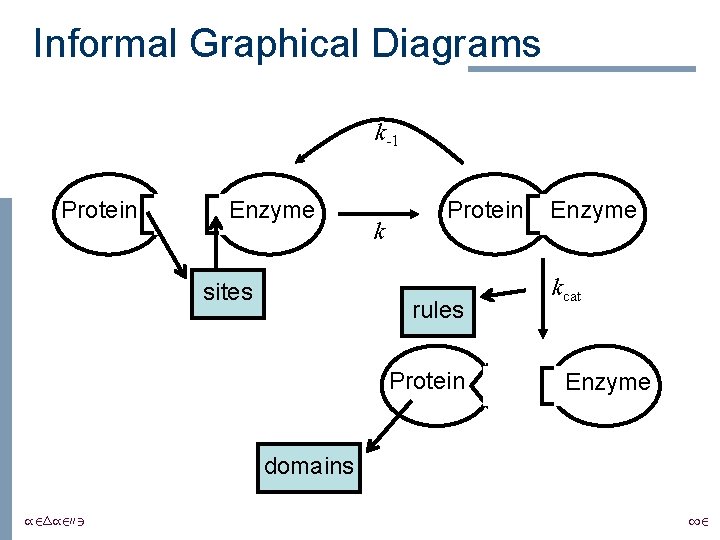 Informal Graphical Diagrams k-1 Protein Enzyme sites k Protein rules Protein Enzyme kcat Enzyme