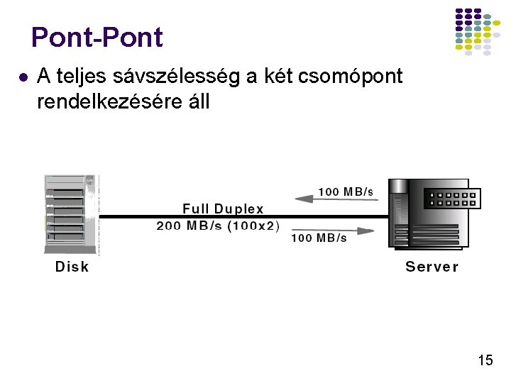 Pont-Pont l A teljes sávszélesség a két csomópont rendelkezésére áll 15 