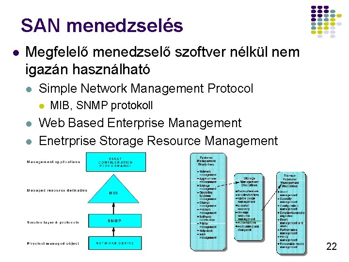 SAN menedzselés l Megfelelő menedzselő szoftver nélkül nem igazán használható l Simple Network Management