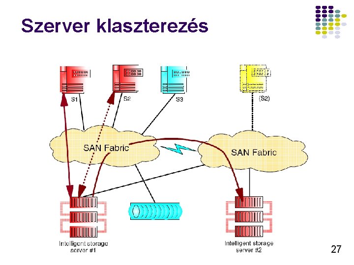 Szerver klaszterezés 27 