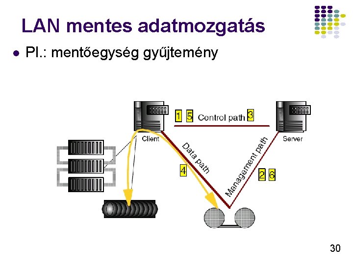 LAN mentes adatmozgatás l Pl. : mentőegység gyűjtemény 30 