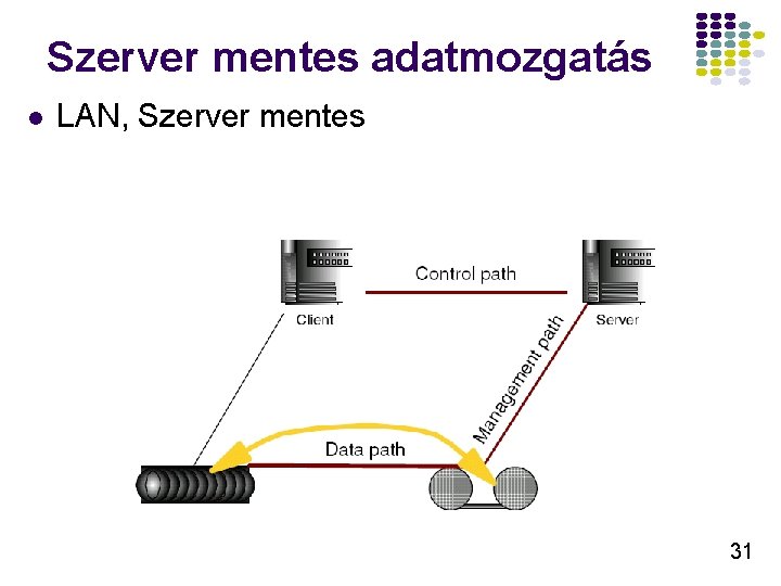 Szerver mentes adatmozgatás l LAN, Szerver mentes 31 