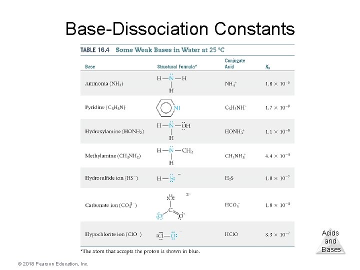 Base-Dissociation Constants Acids and Bases © 2018 Pearson Education, Inc. 