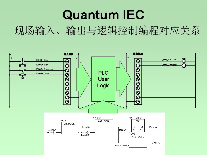 Quantum IEC 现场输入、输出与逻辑控制编程对应关系 输出模块 输入模块 1 100001=Stop 2 3 100002=Start 100003=Pressure 100004=Level 000002=Motor PLC