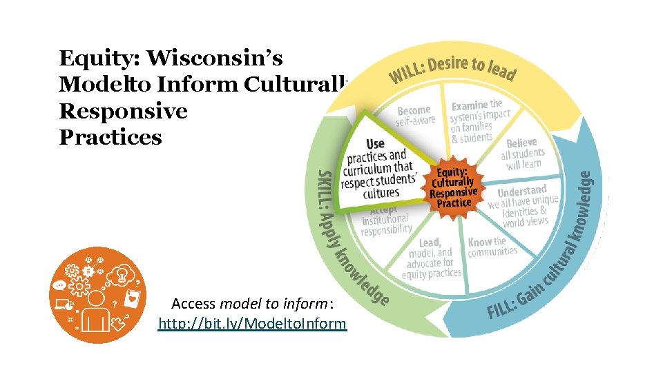 Equity: Wisconsin’s Modelto Inform Culturally Responsive Practices Access model to inform : http: //bit.