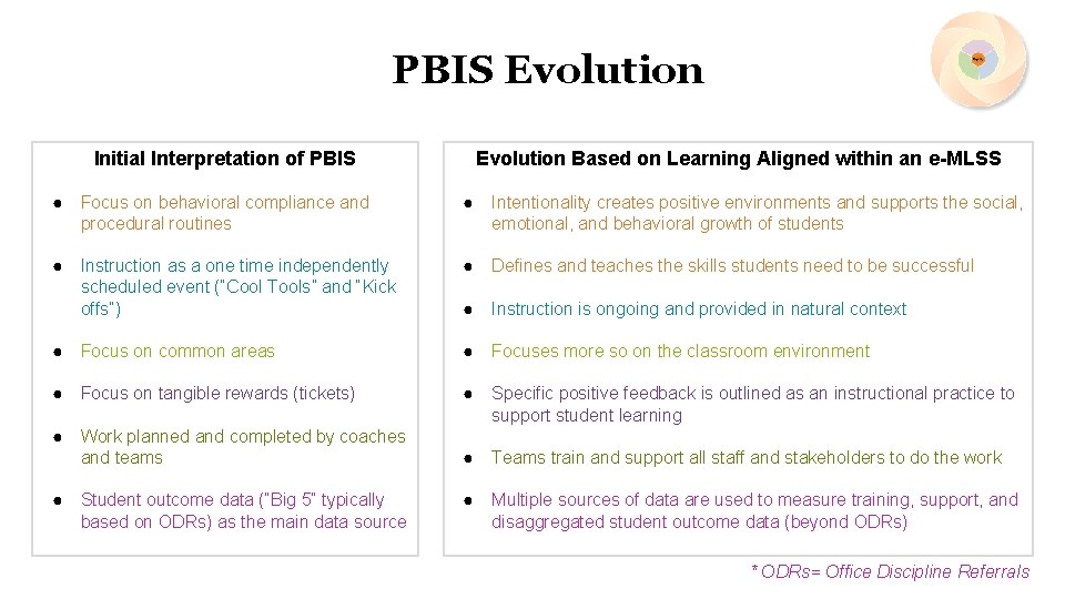 PBIS Evolution Initial Interpretation of PBIS Evolution Based on Learning Aligned within an e-MLSS