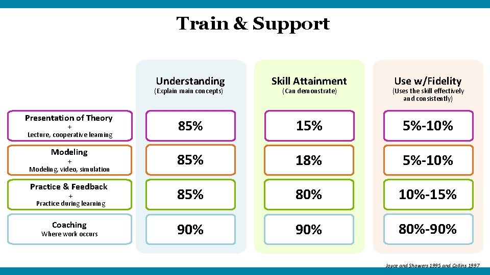 Train & Support Understanding Skill Attainment (Can demonstrate) (Uses the skill effectively and consistently)