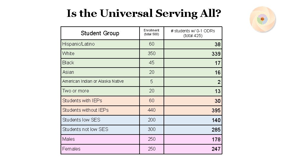 Is the Universal Serving All? Student Group Enrollment (total 500) # students w/ 0