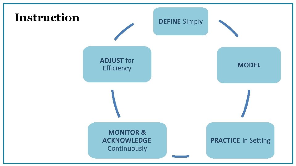 Instruction DEFINE Simply ADJUST for Efficiency MONITOR & ACKNOWLEDGE Continuously MODEL PRACTICE in Setting