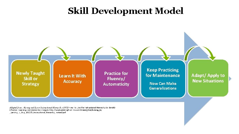 Skill Development Model Newly Taught Skill or Strategy Learn It With Accuracy Practice for