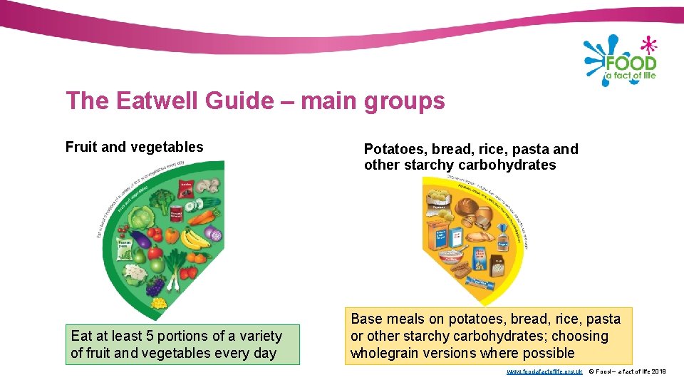 The Eatwell Guide – main groups Fruit and vegetables Eat at least 5 portions