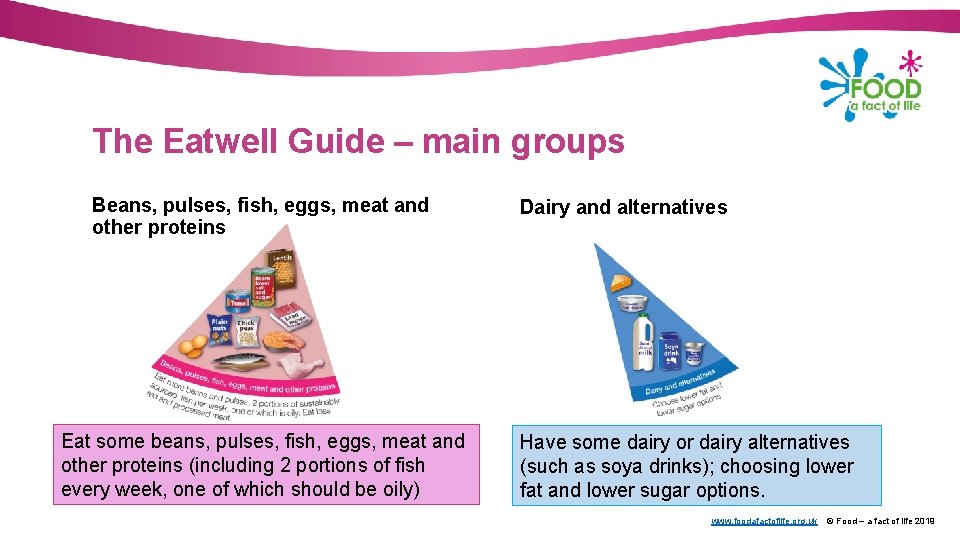 The Eatwell Guide – main groups Beans, pulses, fish, eggs, meat and other proteins