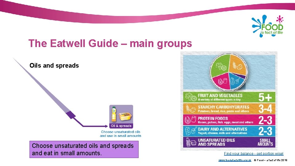 The Eatwell Guide – main groups Oils and spreads Choose unsaturated oils and spreads