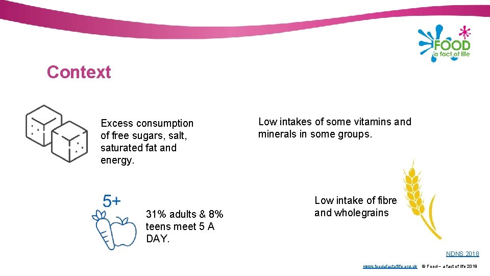 Context Excess consumption of free sugars, salt, saturated fat and energy. 31% adults &