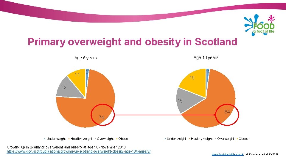 Primary overweight and obesity in Scotland Age 10 years Age 6 years 11 2
