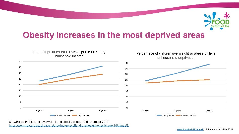 Obesity increases in the most deprived areas Percentage of children overweight or obese by