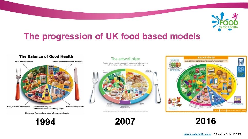 The progression of UK food based models 1994 2007 2016 www. foodafactoflife. org. uk