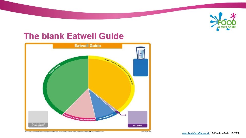 The blank Eatwell Guide www. foodafactoflife. org. uk © Food – a fact of