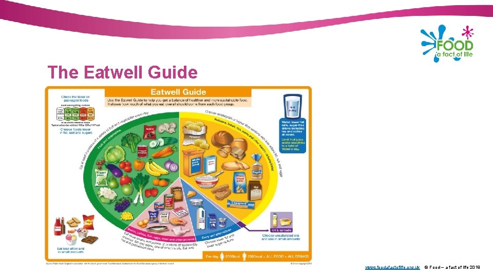 The Eatwell Guide www. foodafactoflife. org. uk © Food – a fact of life