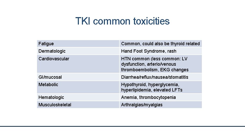 TKI common toxicities Fatigue Common, could also be thyroid related Dermatologic Hand Foot Syndrome,