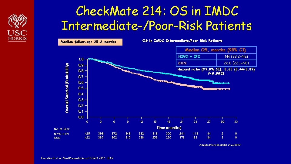 Check. Mate 214: OS in IMDC Intermediate-/Poor-Risk Patients OS in IMDC Intermediate/Poor Risk Patients