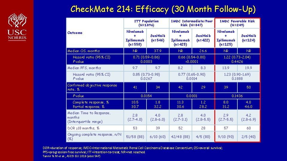 Check. Mate 214: Efficacy (30 Month Follow-Up) ITT Population (N=1096) Outcome Median OS, months