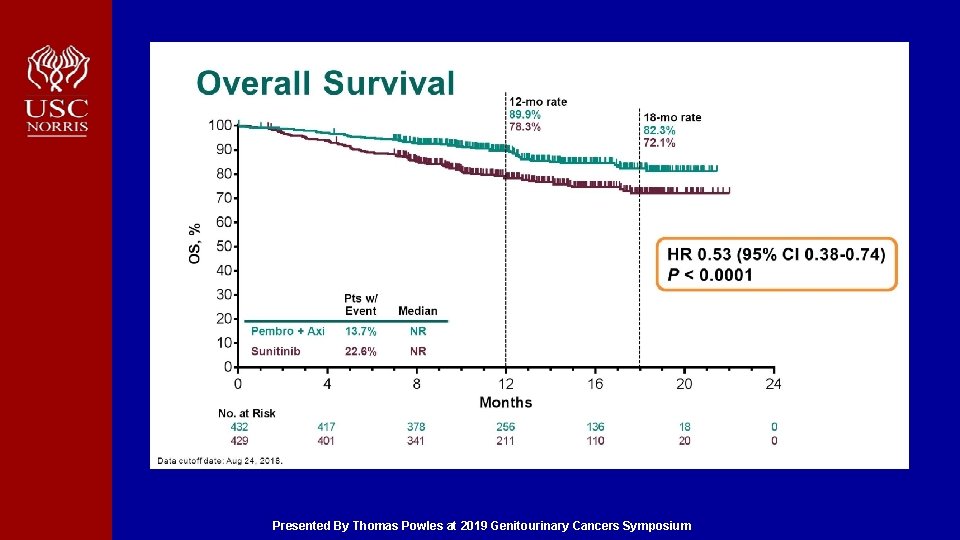 Overall Survival Presented By Thomas Powles at 2019 Genitourinary Cancers Symposium 