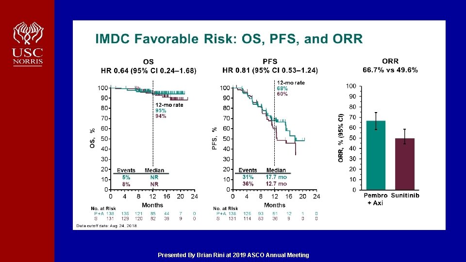 IMDC Favorable Risk: OS, PFS, and ORR Presented By Brian Rini at 2019 ASCO