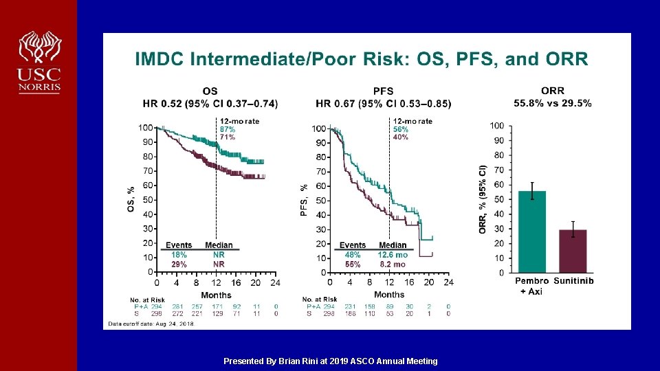 IMDC Intermediate/Poor Risk: OS, PFS, and ORR Presented By Brian Rini at 2019 ASCO