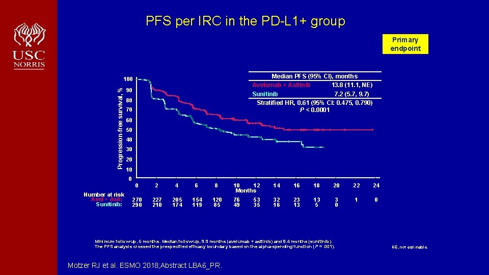 PFS per IRC in the PD-L 1+ group Primary endpoint Median PFS (95% CI),