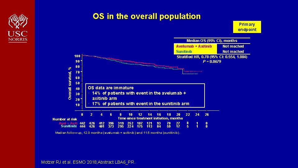 OS in the overall population Primary endpoint Median OS (95% CI), months Avelumab +