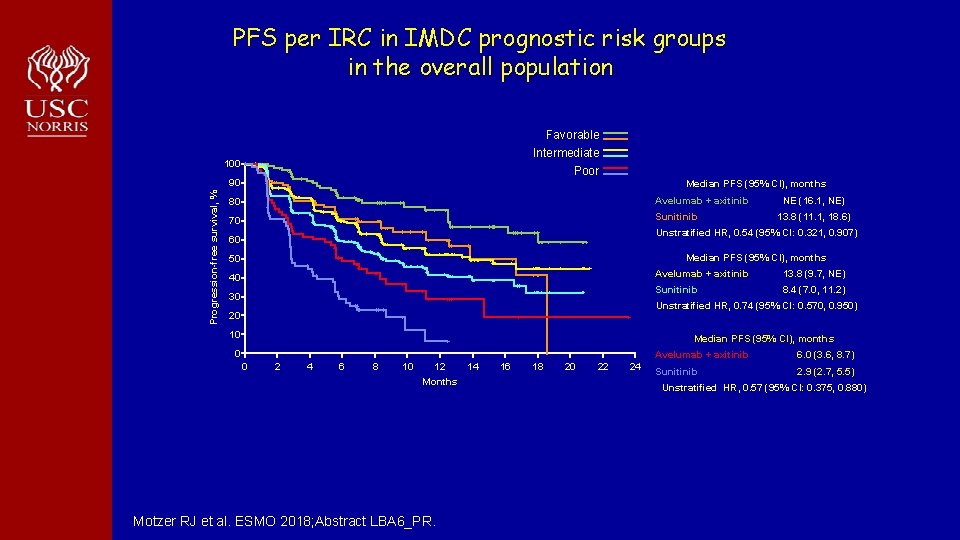 PFS per IRC in IMDC prognostic risk groups in the overall population Favorable Intermediate