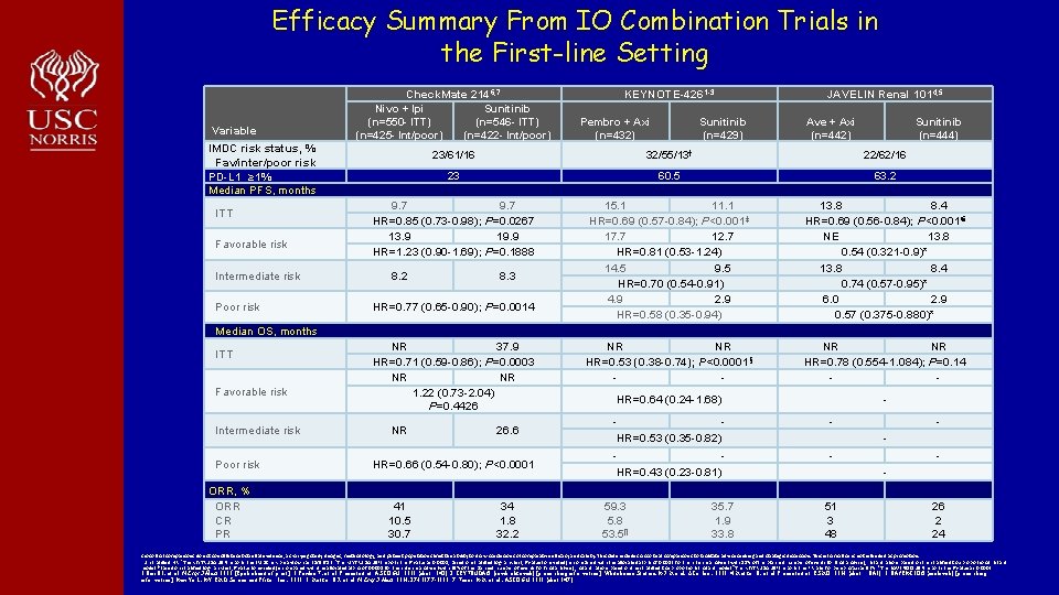Efficacy Summary From IO Combination Trials in the First-line Setting Variable Check. Mate 2146,