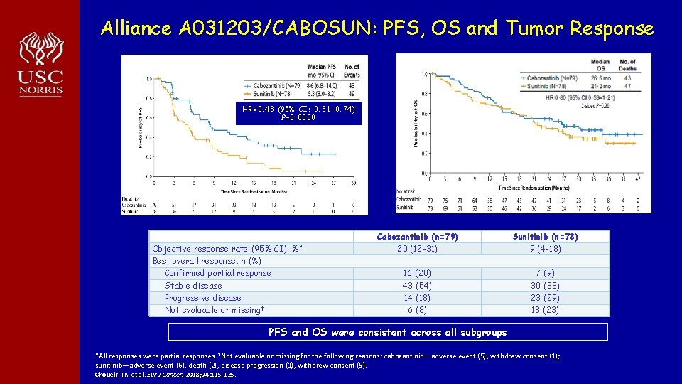 Alliance A 031203/CABOSUN: PFS, OS and Tumor Response Median PFS per IRC HR=0. 48